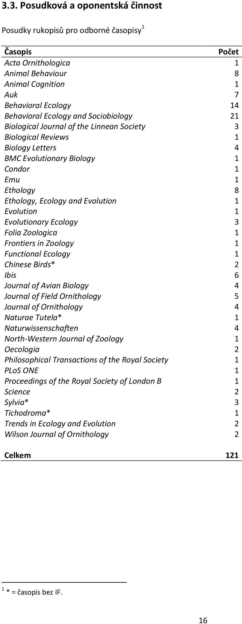 Evolutionary Ecology 3 Folia Zoologica 1 Frontiers in Zoology 1 Functional Ecology 1 Chinese Birds* 2 Ibis 6 Journal of Avian Biology 4 Journal of Field Ornithology 5 Journal of Ornithology 4 Naturae
