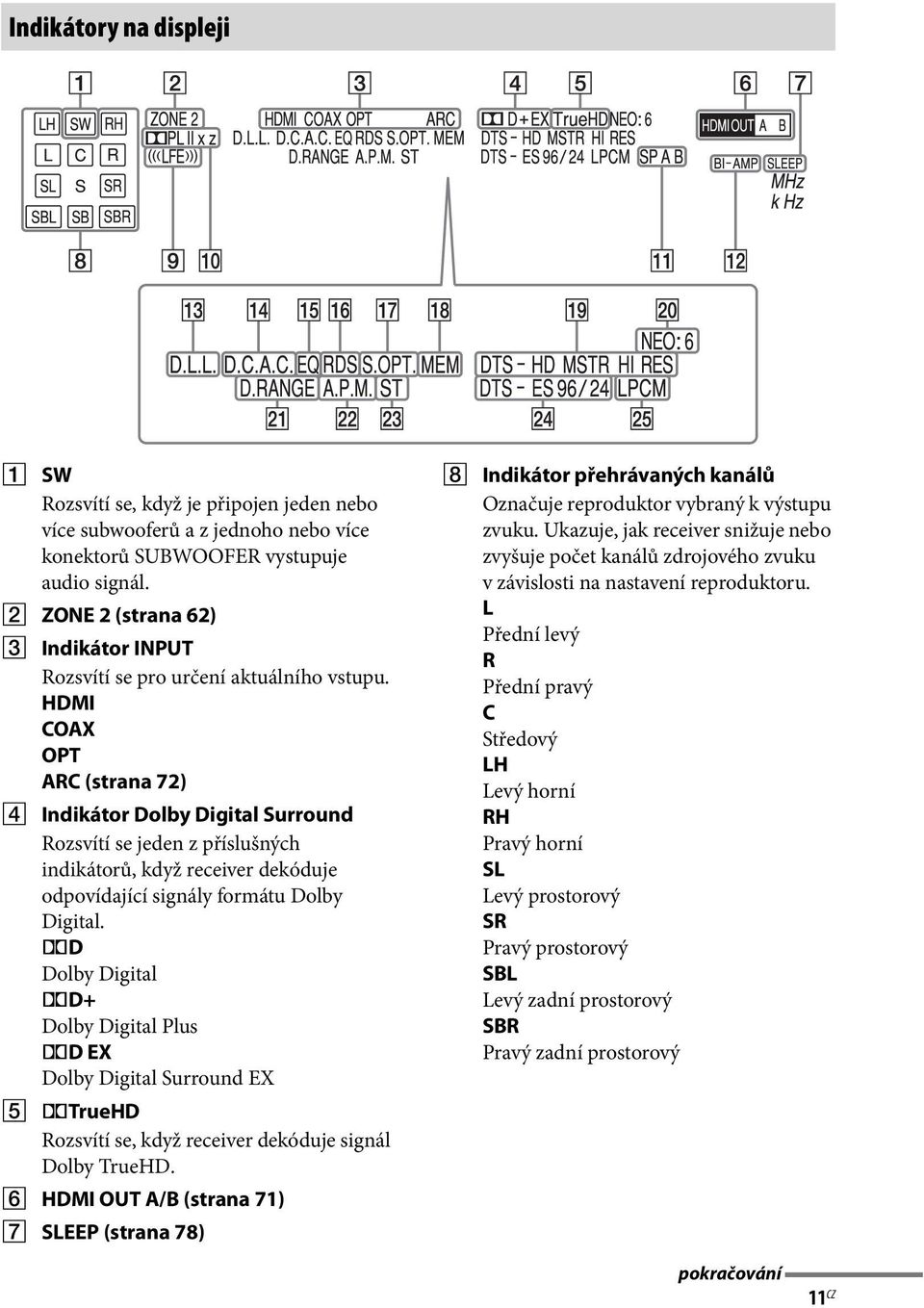 HDMI COAX OPT ARC (strana 72) D Indikátor Dolby Digital Surround Rozsvítí se jeden z příslušných indikátorů, když receiver dekóduje odpovídající signály formátu Dolby Digital.