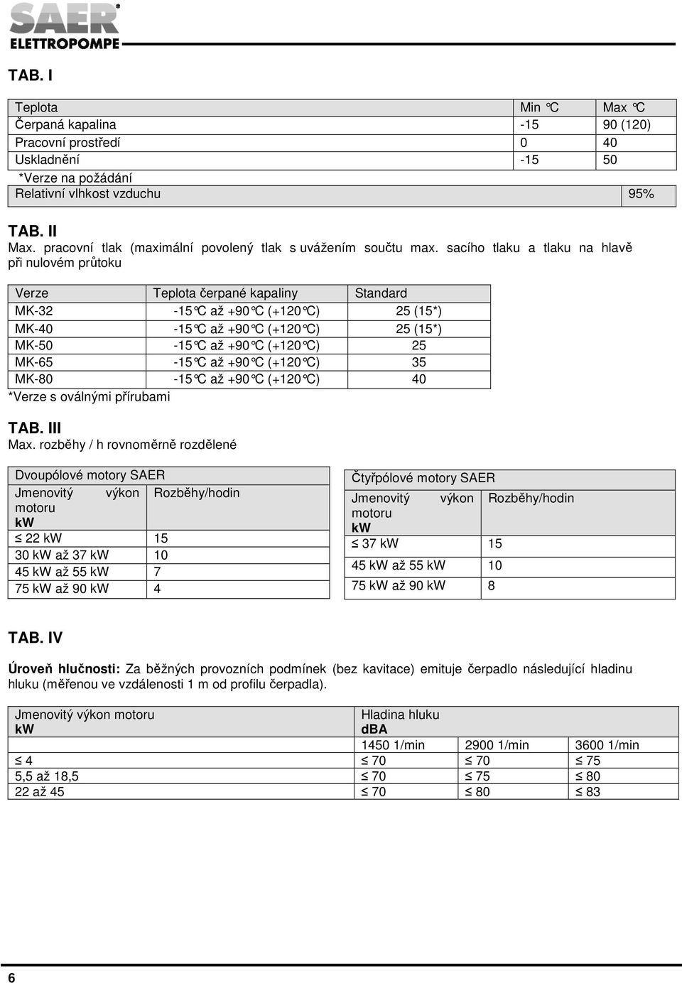 sacího tlaku a tlaku na hlavě při nulovém průtoku Verze Teplota čerpané kapaliny Standard MK-32-15 C až +90 C (+120 C) 25 (15*) MK-40-15 C až +90 C (+120 C) 25 (15*) MK-50-15 C až +90 C (+120 C) 25