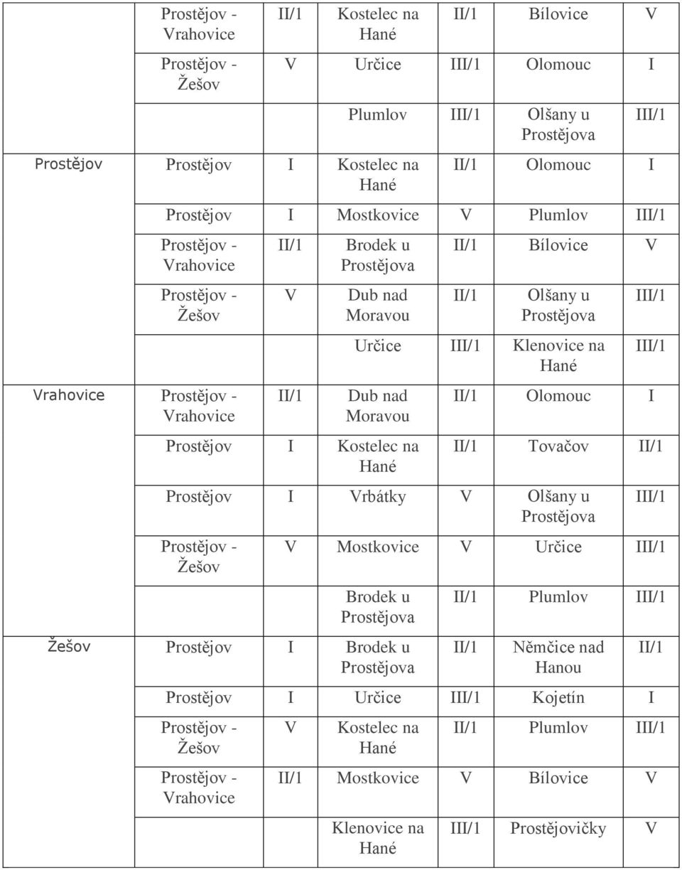 Olomouc I Tovačov Prostějov I Vrbátky V Olšany u I V Mostkovice V Určice I Brodek u Prostějov I Brodek u Plumlov I