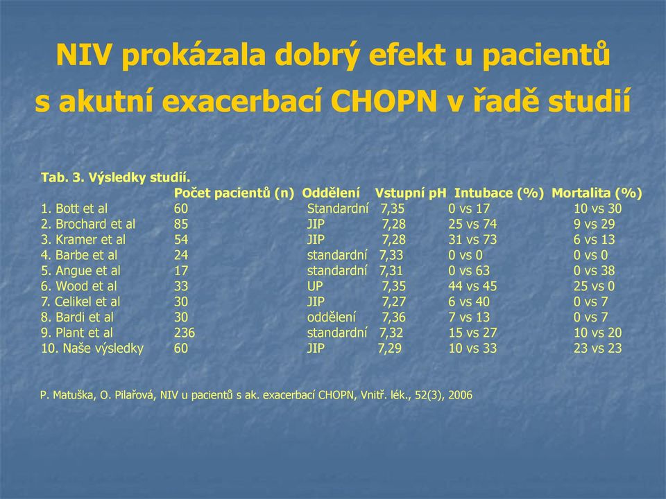 Barbe et al 24 standardní 7,33 0 vs 0 0 vs 0 5. Angue et al 17 standardní 7,31 0 vs 63 0 vs 38 6. Wood et al 33 UP 7,35 44 vs 45 25 vs 0 7. Celikel et al 30 JIP 7,27 6 vs 40 0 vs 7 8.