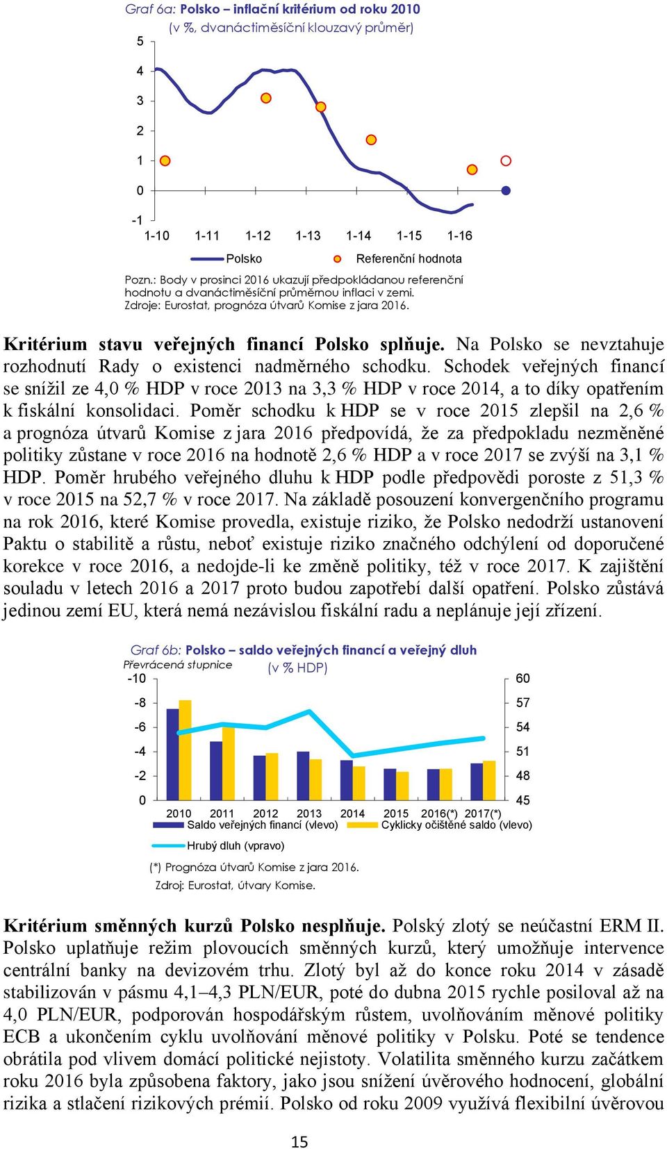 Kritérium stavu veřejných financí Polsko splňuje. Na Polsko se nevztahuje rozhodnutí Rady o existenci nadměrného schodku.