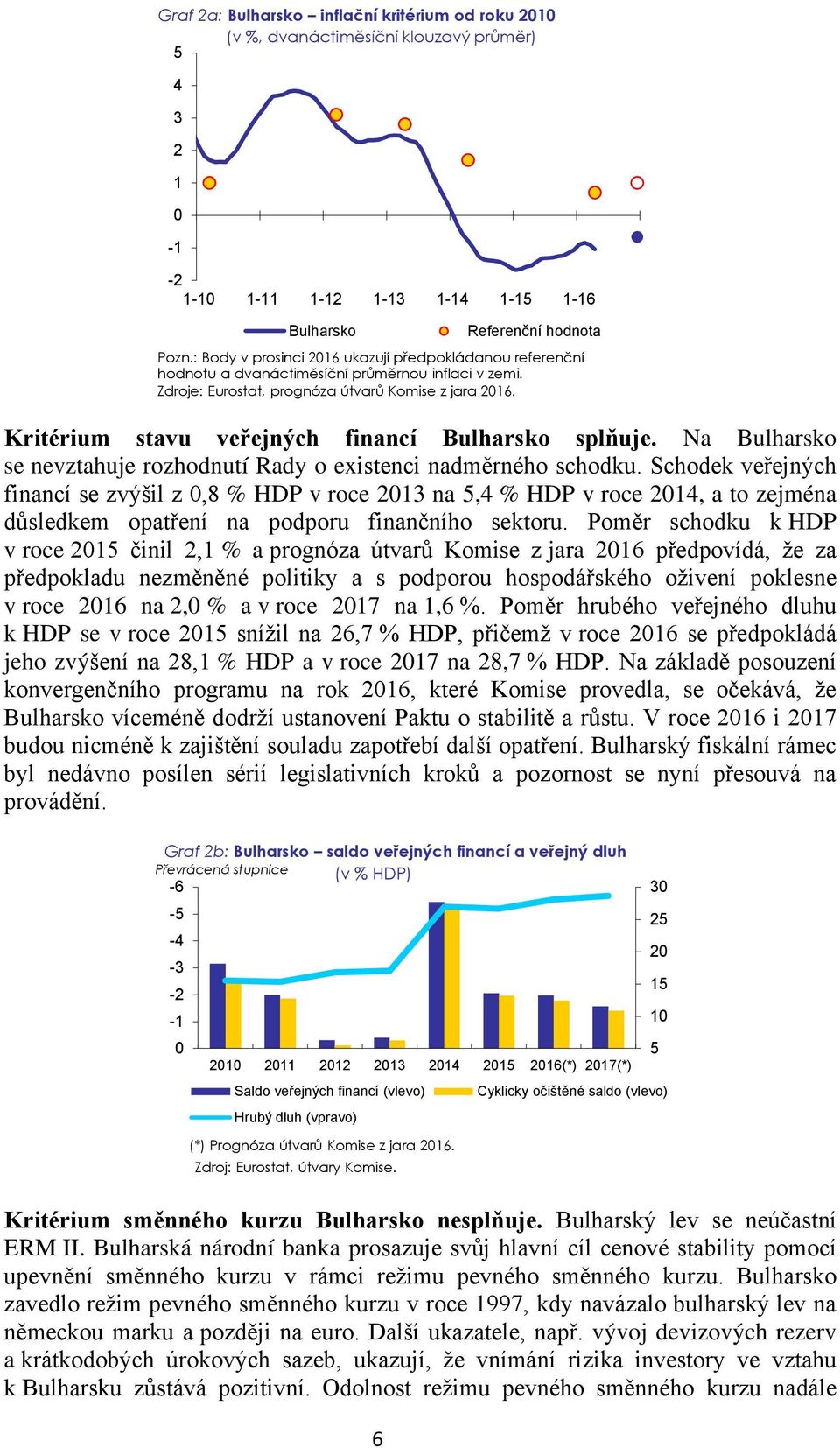 Kritérium stavu veřejných financí Bulharsko splňuje. Na Bulharsko se nevztahuje rozhodnutí Rady o existenci nadměrného schodku.