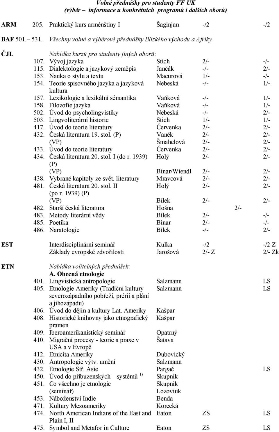 Nauka o stylu a textu Macurová 1/- -/- 154. Teorie spisovného jazyka a jazyková Nebeská -/- 1/- kultura 157. Lexikologie a lexikální sémantika Vaňková -/- 1/- 158.