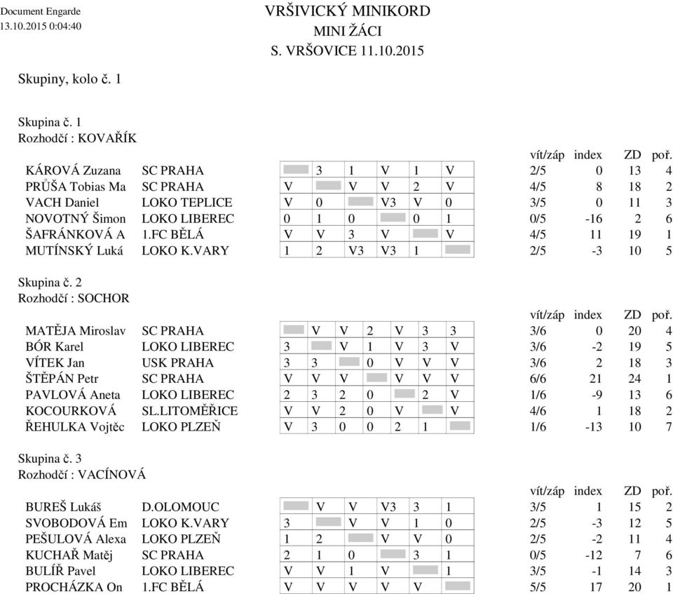 0/5-16 2 6 ŠAFRÁNKOVÁ A 1.FC BĚLÁ V V 3 V V 4/5 11 19 1 MUTÍNSKÝ Luká LOKO K.VARY 1 2 V3 V3 1 2/5-3 10 5 Skupina č.