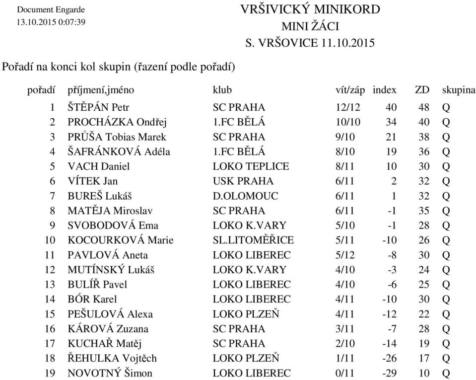 OLOMOUC 6/11 1 32 Q 8 MATĚJA Miroslav SC PRAHA 6/11-1 35 Q 9 SVOBODOVÁ Ema LOKO K.VARY 5/10-1 28 Q 10 KOCOURKOVÁ Marie SL.