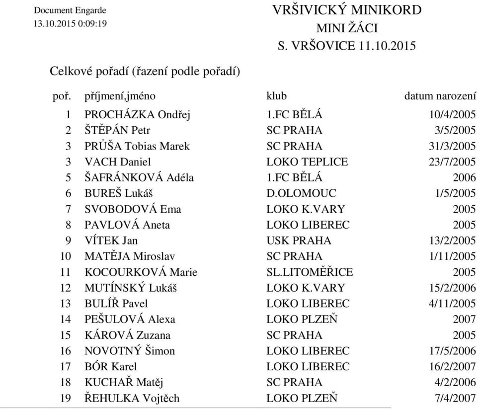 OLOMOUC 1/5/2005 7 SVOBODOVÁ Ema LOKO K.VARY 2005 8 PAVLOVÁ Aneta LOKO LIBEREC 2005 9 VÍTEK Jan USK PRAHA 13/2/2005 10 MATĚJA Miroslav SC PRAHA 1/11/2005 11 KOCOURKOVÁ Marie SL.