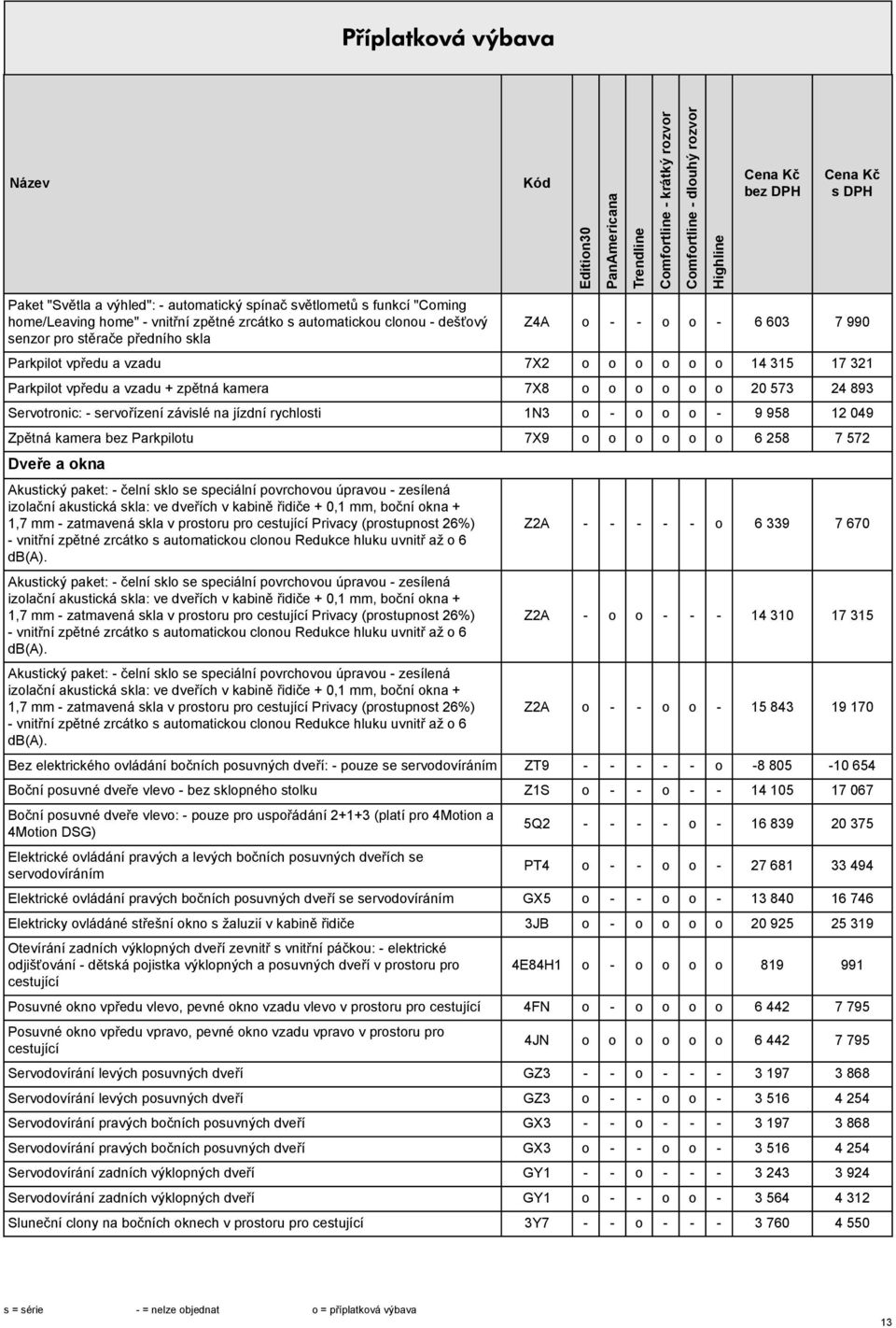 o - 9 958 12 049 Zpětná kamera Parkpilotu 7X9 o o o o o o 6 258 7 572 Dveře a okna Akutický paket: - čelní klo e peciální povrchovou úpravou - zeílená izolační akutická kla: ve dveřích v kabině