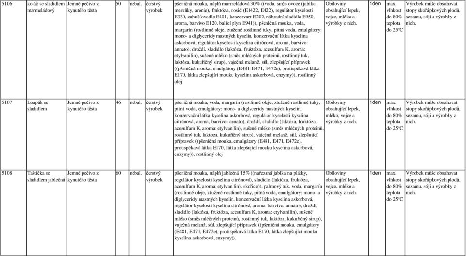 mastných kyselin, konzervační látka kyselina askorbová, regulátor kyselosti kyselina citrónová, aroma, barvivo: annato), droždí, sladidlo (laktóza, fruktóza, acesulfam K, aroma: etylvanilin), sušené