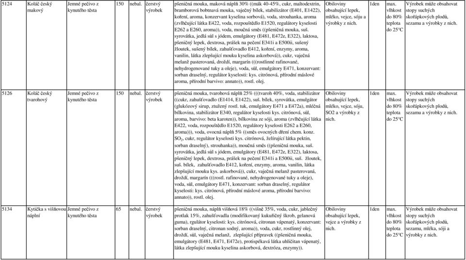 syrovátka, jedlá sůl s jódem, emulgátory (E481, E472e, E322), laktosa, pšeničný lepek, dextrosa, prášek na pečení E341i a E500ii, sušený žloutek, sušený bílek, zahušťovadlo E412, koření, enzymy,