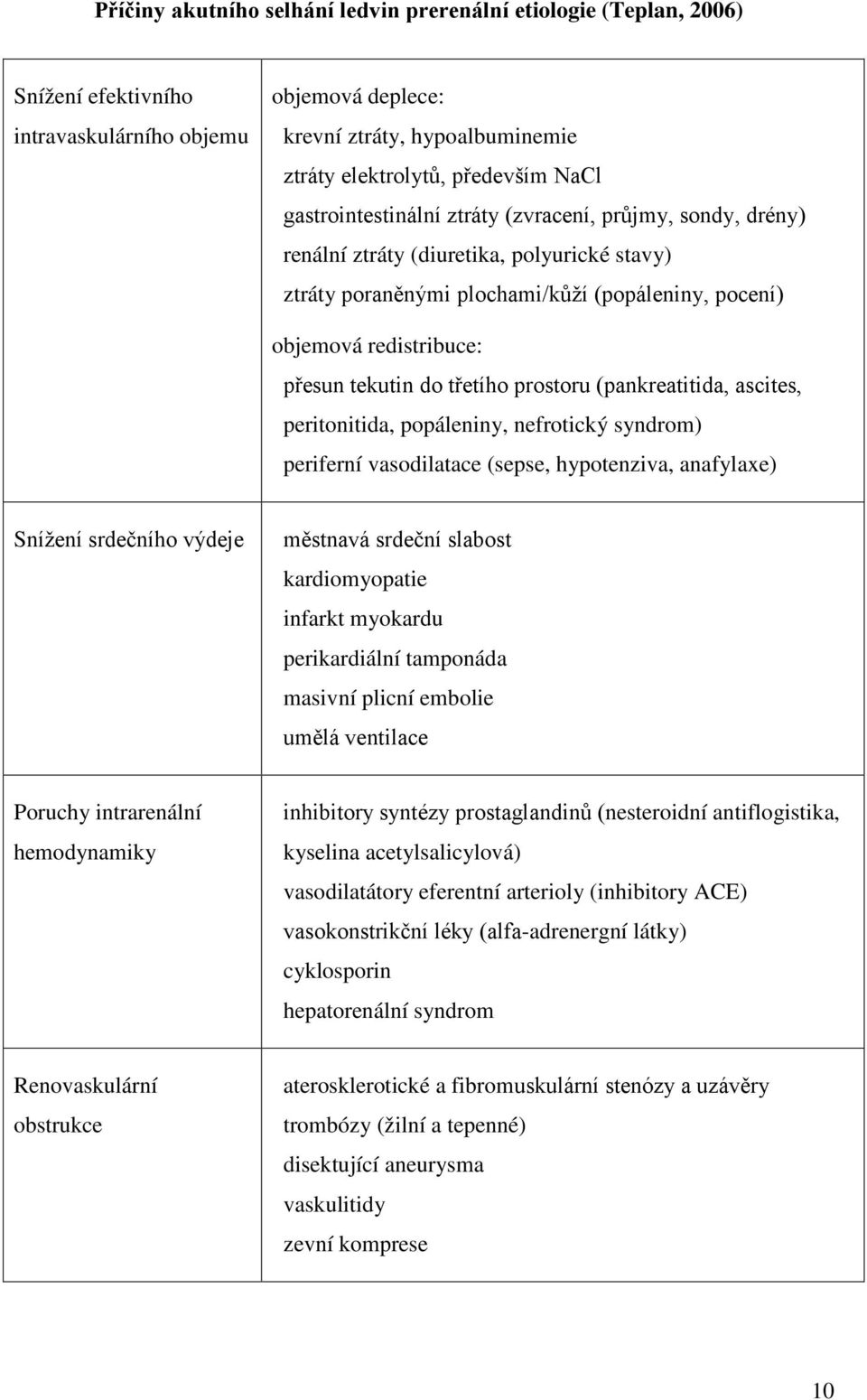třetího prostoru (pankreatitida, ascites, peritonitida, popáleniny, nefrotický syndrom) periferní vasodilatace (sepse, hypotenziva, anafylaxe) Snížení srdečního výdeje městnavá srdeční slabost