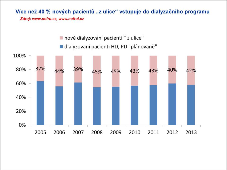 cz 100% nově dialyzování pacienti " z ulice" dialyzovaní pacienti HD,