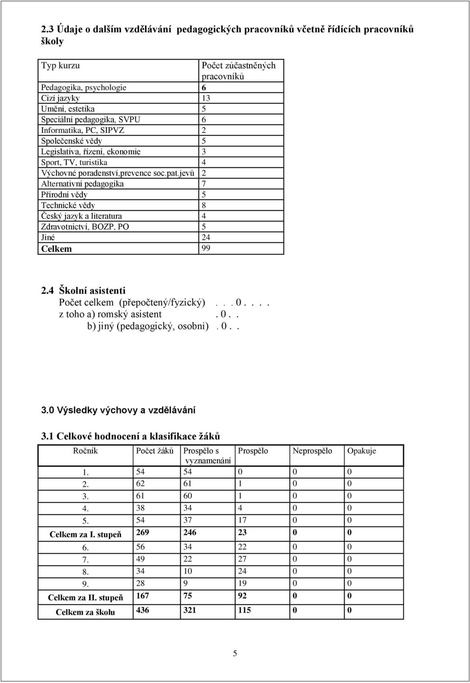 jevů 2 Alternativní pedagogika 7 Přírodní vědy 5 Technické vědy 8 Český jazyk a literatura 4 Zdravotnictví, BOZP, PO 5 Jiné 24 Celkem 99 2.4 Školní asistenti Počet celkem (přepočtený/fyzický)... 0.