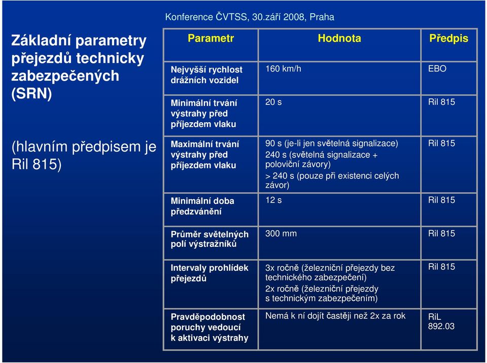 poloviční závory) > 240 s (pouze při existenci celých závor) Ril 815 12 s Ril 815 Průměr světelných polí výstražníků 300 mm Ril 815 Intervaly prohlídek přejezdů Pravděpodobnost poruchy