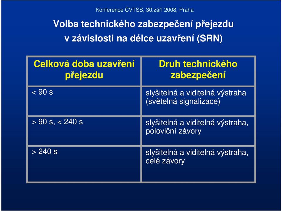 a viditelná výstraha (světelná signalizace) > 90 s, < 240 s slyšitelná a