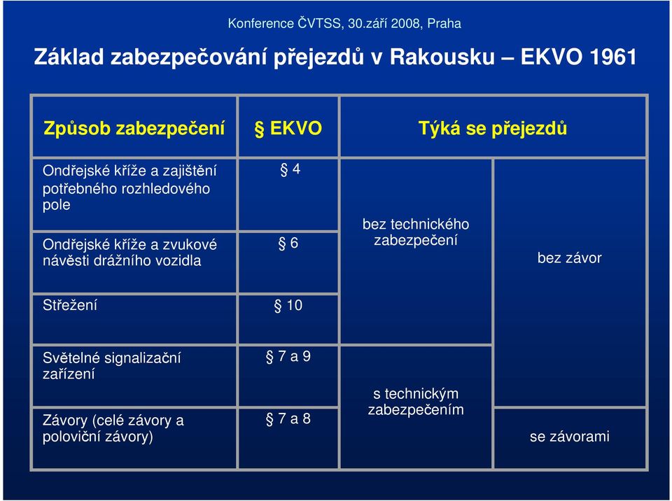 drážního vozidla 4 6 bez technického zabezpečení bez závor Střežení 10 Světelné signalizační