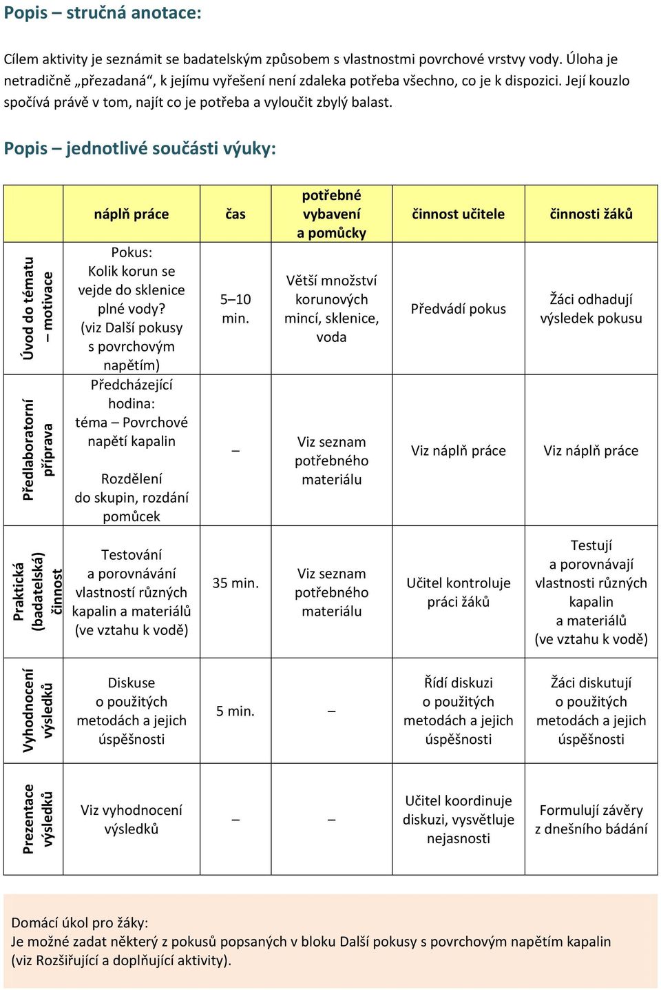 Popis jednotlivé součásti výuky: Úvod do tématu motivace Předlaboratorní příprava náplň práce Pokus: Kolik korun se vejde do sklenice plné vody?