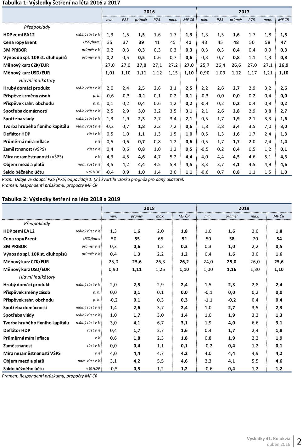 dluhopisů průměr v %,,,,,7,,,7,8,,,8 Měnový kurz CZK/EUR 7, 7, 7, 7, 7, 7,,7,, 7, 7,,9 Měnový kurz USD/EUR,,,,,,,9,9,,7,, Hlavní indikátory 7 Hrubý domácí produkt reálný růst v %,,,,,,,,,7,9,,