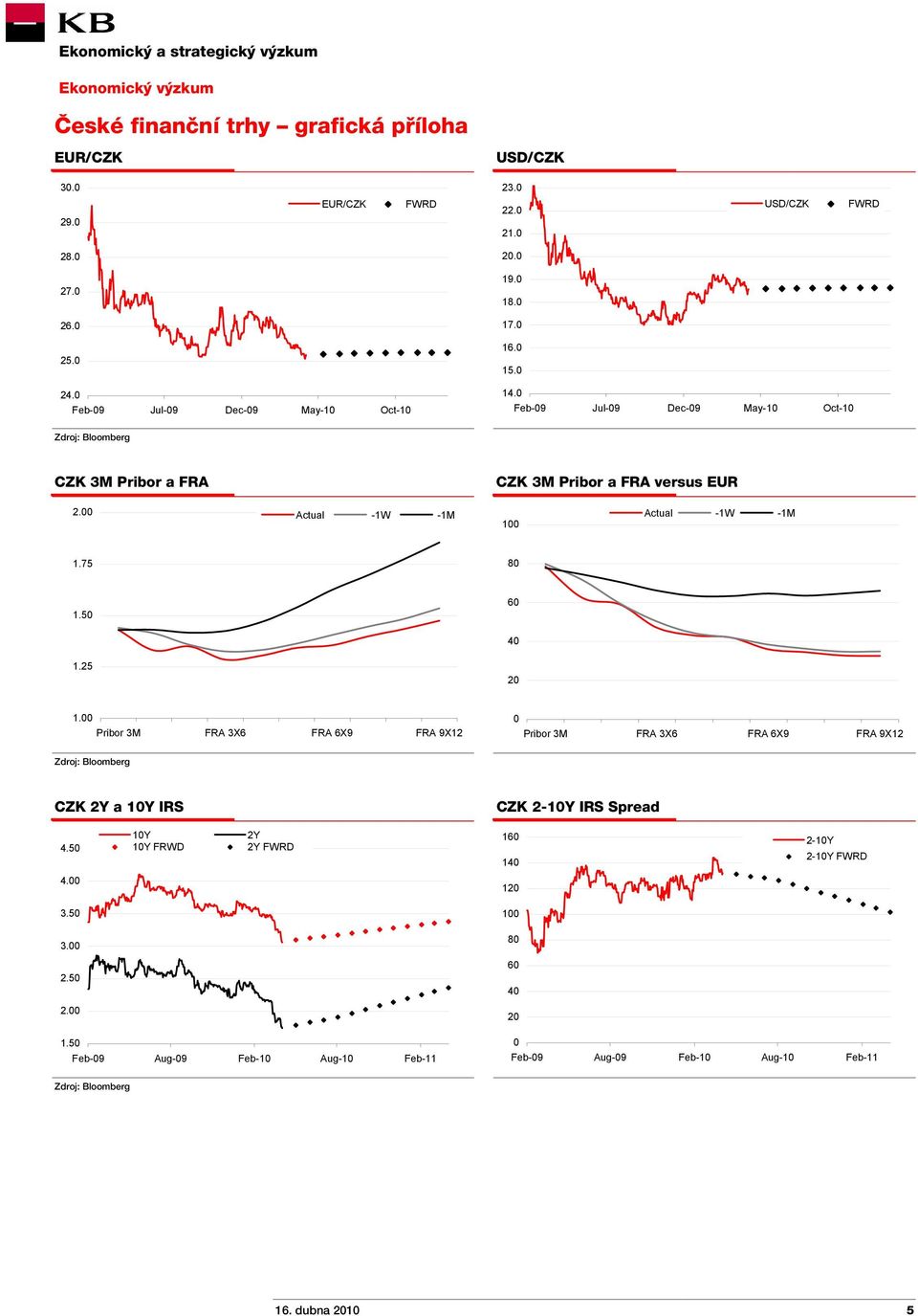 0 Feb-09 Jul-09 Dec-09 May-10 Oct-10 Zdroj: Bloomberg CZK 3M Pribor a FRA CZK 3M Pribor a FRA versus EUR Actual -1W -1M 100 Actual -1W -1M 1.75 80 1.50 60 40 1.25 20 1.