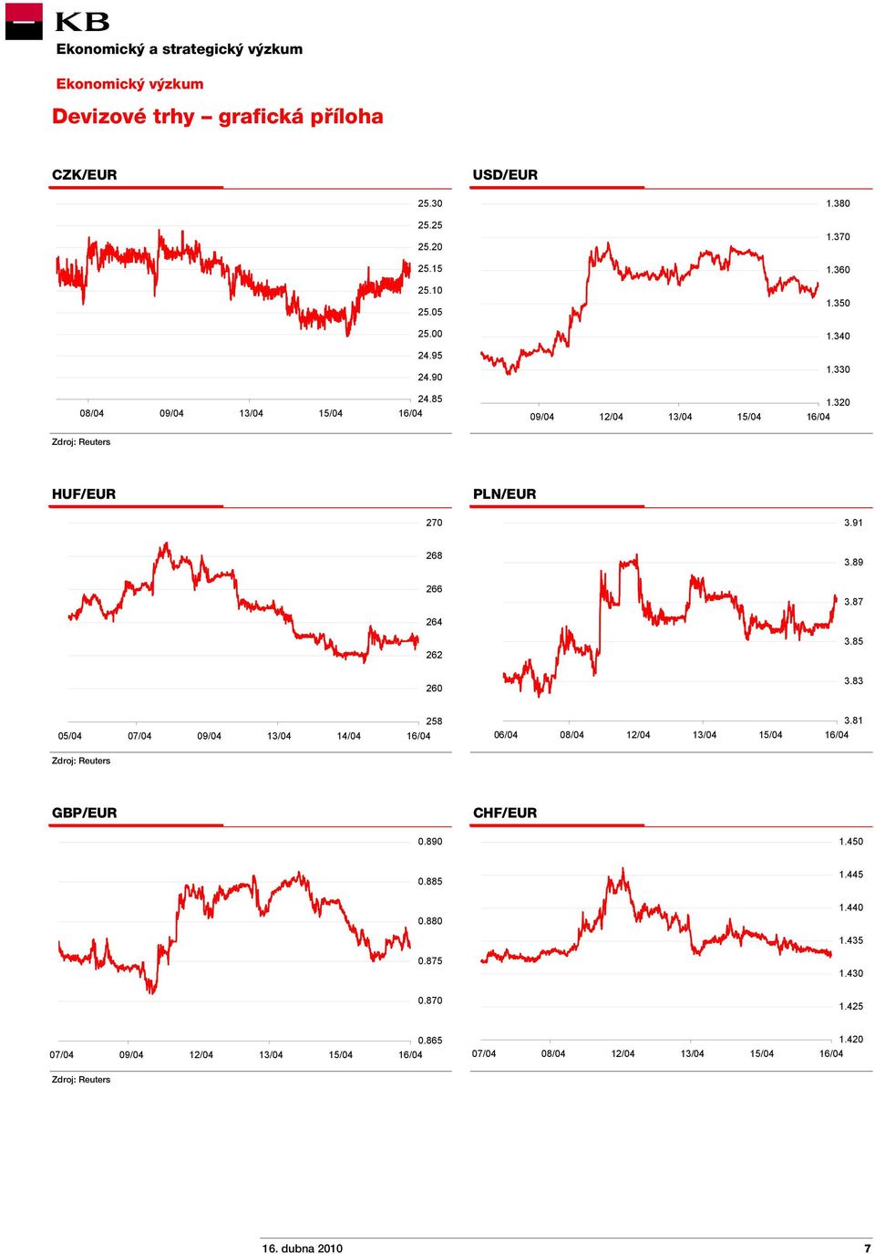 85 262 260 3.83 05/04 07/04 09/04 13/04 14/04 258 06/04 08/04 12/04 13/04 15/04 3.81 Zdroj: Reuters GBP/EUR CHF/EUR 0.890 1.450 0.885 1.