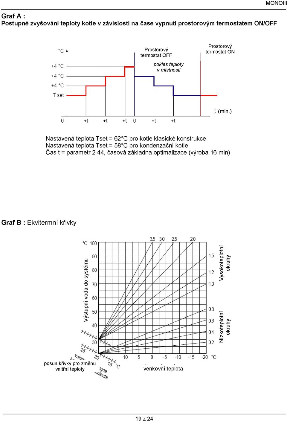 ) Nastavená teplota Tset = 62 C pro kotle klasické konstrukce Nastavená teplota Tset = 58 C pro kondenzační kotle Čas t = parametr 2