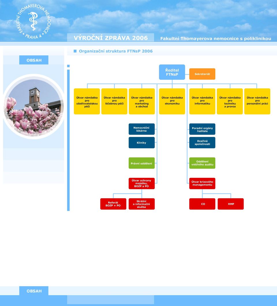 provoz Útvar náměstka pro personální práci Nemocniční lékárna Poradní orgány ředitele Kliniky Dceřiné společnosti Právní oddělení