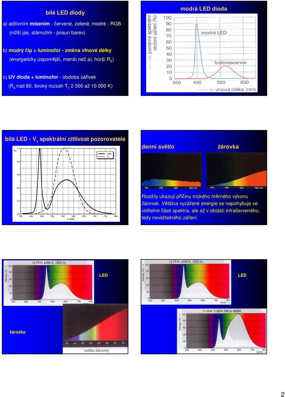 až 10 000 K) bílá LED - V ג spektrální citlivost pozorovatele denní světlo žárovka Rozdíly ukazují příčinu nízkého měrného výkonu žárovek.