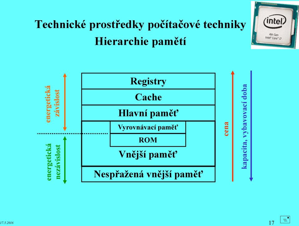 pamětí Registry Cache Hlavní paměť Vyrovnávací