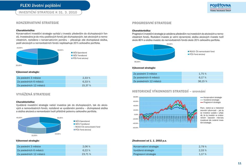 nepřesahuje 20 % celkového portfolia. Charakteristika: Progresivní investiční strategie je založena především na investicích do akciových a nemovitostních fondů.