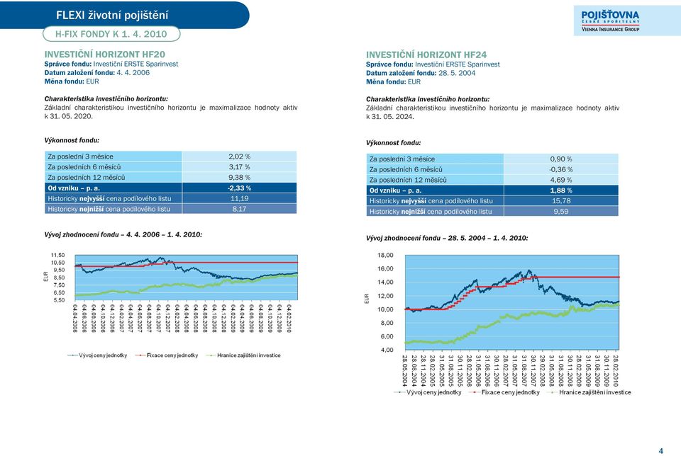 2004 Charakteristika investičního horizontu: Základní charakteristikou investičního horizontu je maximalizace hodnoty aktiv k 31. 05. 2024.