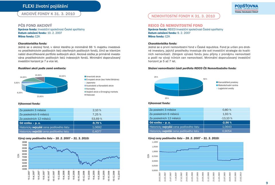 2007 Jedná se o akciový fond, v rámci kterého je minimálně 66 % majetku investováno prostřednictvím podílových listů otevřených podílových fondů, čímž se klientům nabízí diverzifikované portfolio