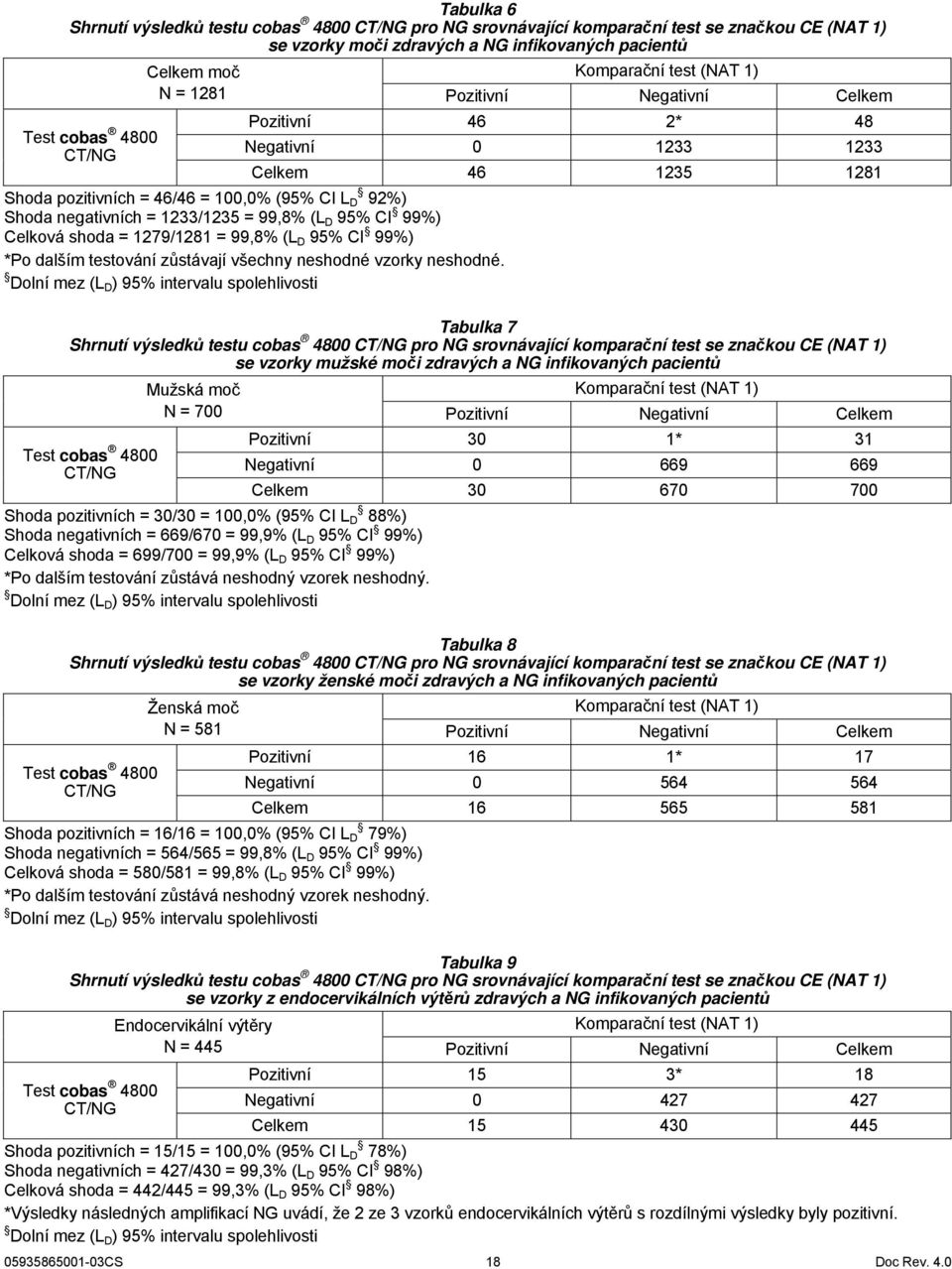 99,8% (L D 95% CI 99%) Celková shoda = 1279/1281 = 99,8% (L D 95% CI 99%) *Po dalším testování zůstávají všechny neshodné vzorky neshodné.