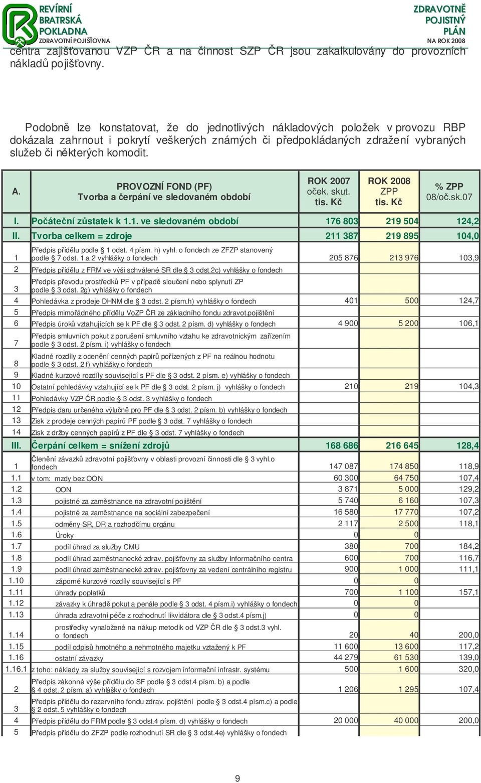 PROVOZNÍ FOND (PF) Tvorba a erpání ve sledovaném období ROK 2007 ROK 2008 % I. Poátení zstatek k 1.1. ve sledovaném období 176 803 219 504 124,2 II.