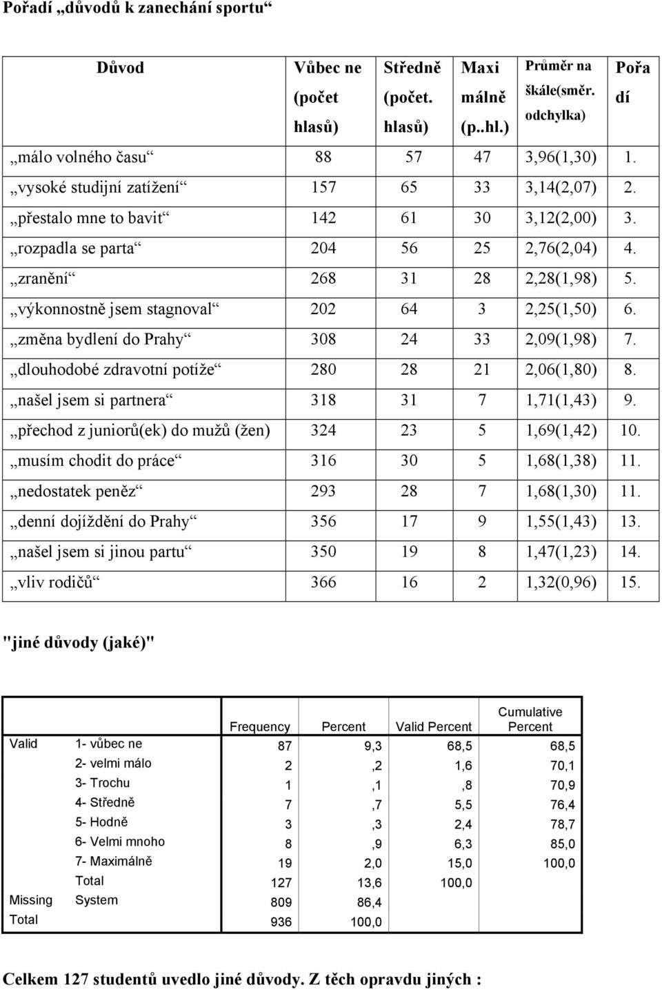 výkonnostně jsem stagnoval 202 64 3 2,25(1,50) 6. změna bydlení do Prahy 308 24 33 2,09(1,98) 7. dlouhodobé zdravotní potíže 280 28 21 2,06(1,80) 8. našel jsem si partnera 318 31 7 1,71(1,43) 9.