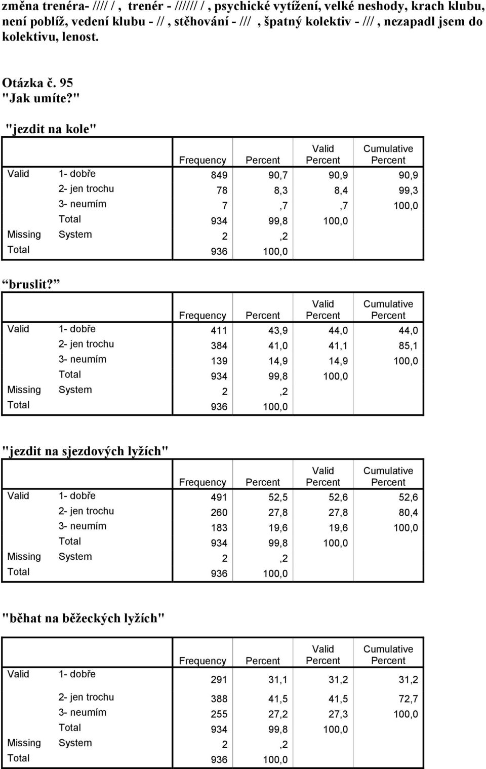Frequency 1- dobře 411 43,9 44,0 44,0 2- jen trochu 384 41,0 41,1 85,1 3- neumím 139 14,9 14,9 100,0 "jezdit na sjezdových lyžích" Frequency 1- dobře 491 52,5 52,6 52,6 2-