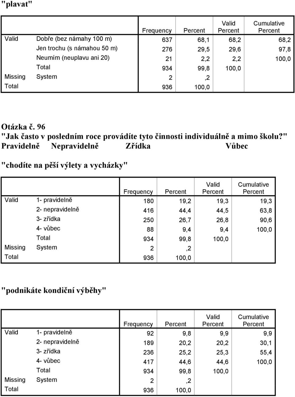 " Pravidelně Nepravidelně Zřídka Vůbec "chodíte na pěší výlety a vycházky" Frequency 1- pravidelně 180 19,2 19,3 19,3 2- nepravidelně 416 44,4 44,5 63,8