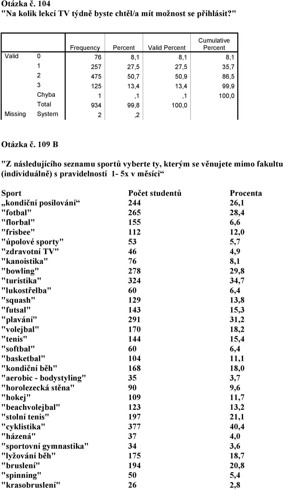 28,4 "florbal" 155 6,6 "frisbee" 112 12,0 "úpolové sporty" 53 5,7 "zdravotní TV" 46 4,9 "kanoistika" 76 8,1 "bowling" 278 29,8 "turistika" 324 34,7 "lukostřelba" 60 6,4 "squash" 129 13,8 "futsal" 143