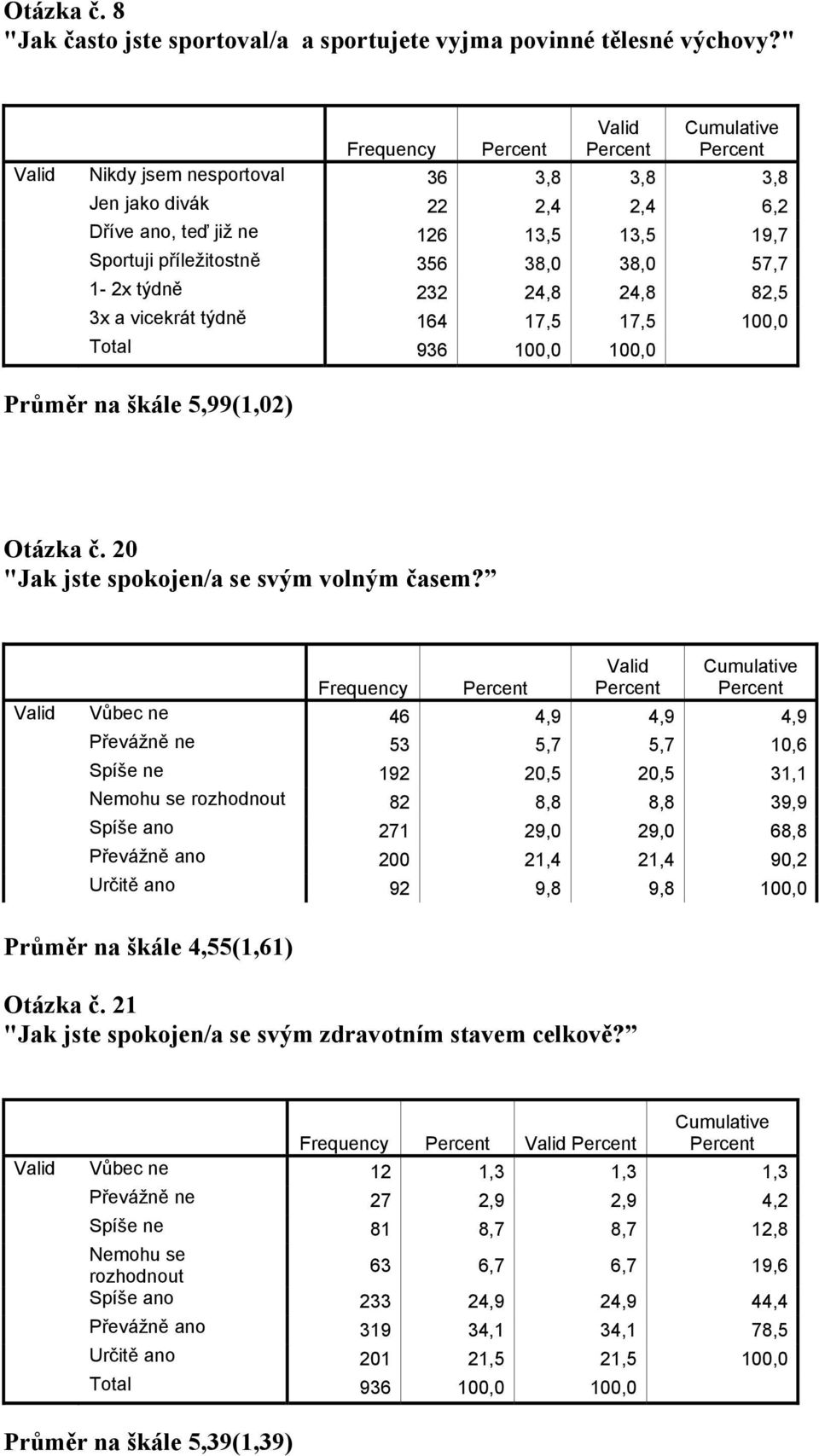 vicekrát týdně 164 17,5 17,5 100,0 100,0 Průměr na škále 5,99(1,02) Otázka č. 20 "Jak jste spokojen/a se svým volným časem?