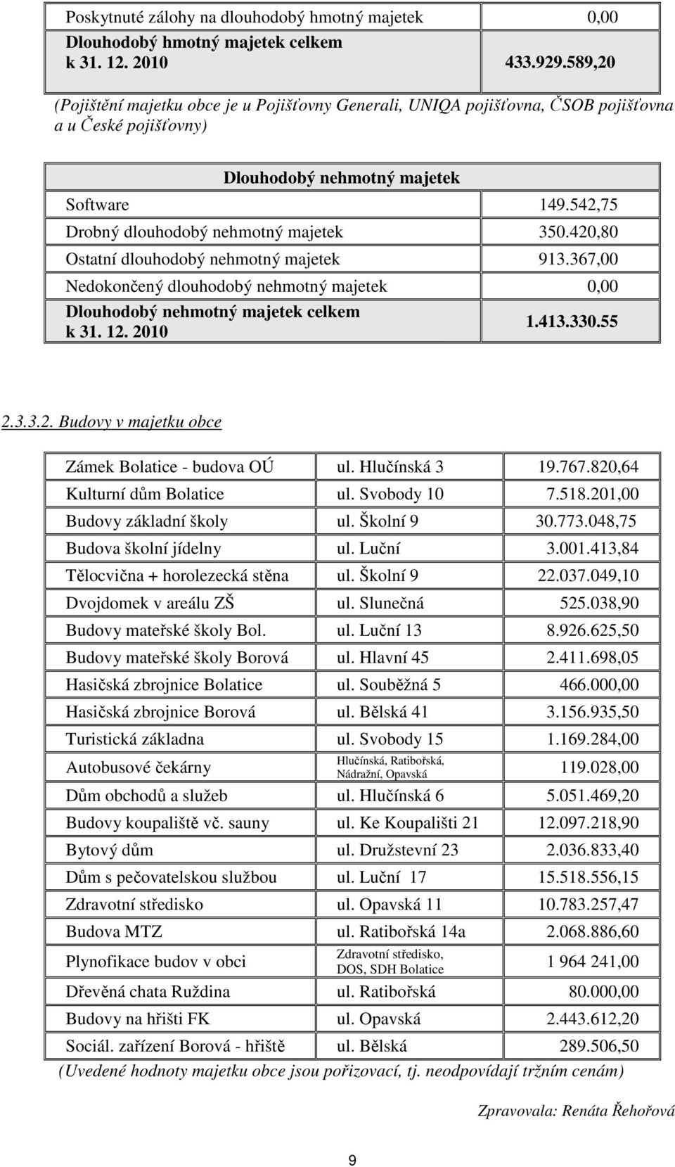 420,80 Ostatní dlouhodobý nehmotný majetek 913.367,00 Nedokončený dlouhodobý nehmotný majetek 0,00 Dlouhodobý nehmotný majetek celkem k 31. 12. 2010 1.413.330.55 2.3.3.2. Budovy v majetku obce Zámek Bolatice - budova OÚ ul.