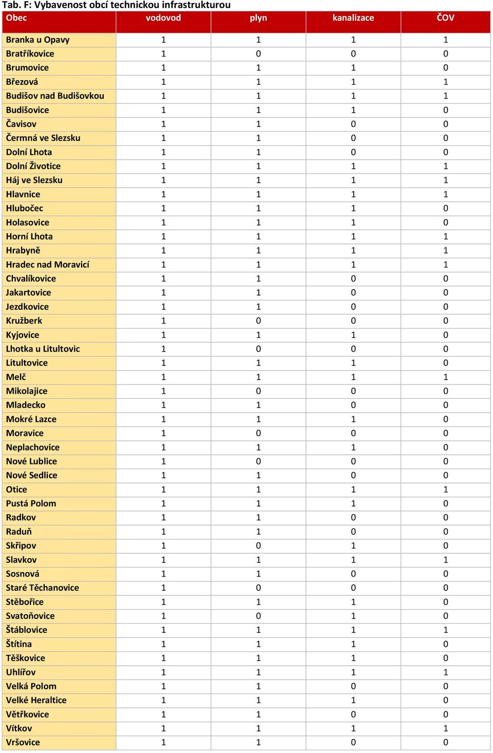 Hrabyně 1 1 1 1 Hradec nad Moravicí 1 1 1 1 Chvalíkovice 1 1 0 0 Jakartovice 1 1 0 0 Jezdkovice 1 1 0 0 Kružberk 1 0 0 0 Kyjovice 1 1 1 0 Lhotka u Litultovic 1 0 0 0 Litultovice 1 1 1 0 Melč 1 1 1 1