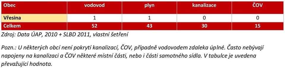 : U některých obcí není pokrytí kanalizací, ČOV, případně vodovodem zdaleka úplné.