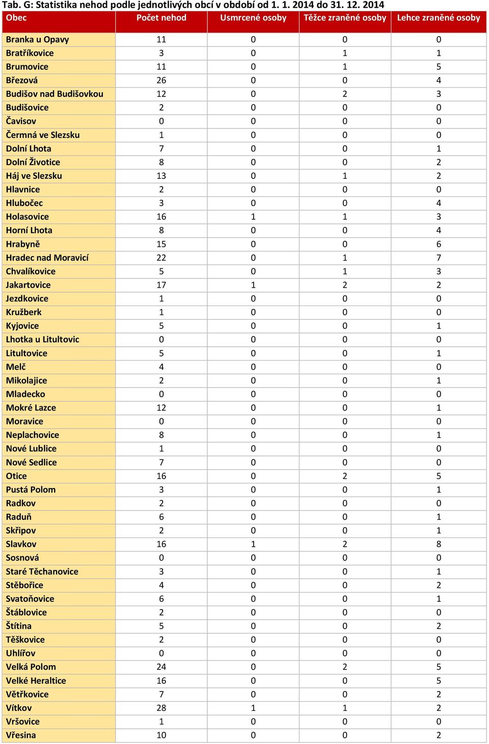 Budišovice 2 0 0 0 Čavisov 0 0 0 0 Čermná ve Slezsku 1 0 0 0 Dolní Lhota 7 0 0 1 Dolní Životice 8 0 0 2 Háj ve Slezsku 13 0 1 2 Hlavnice 2 0 0 0 Hlubočec 3 0 0 4 Holasovice 16 1 1 3 Horní Lhota 8 0 0