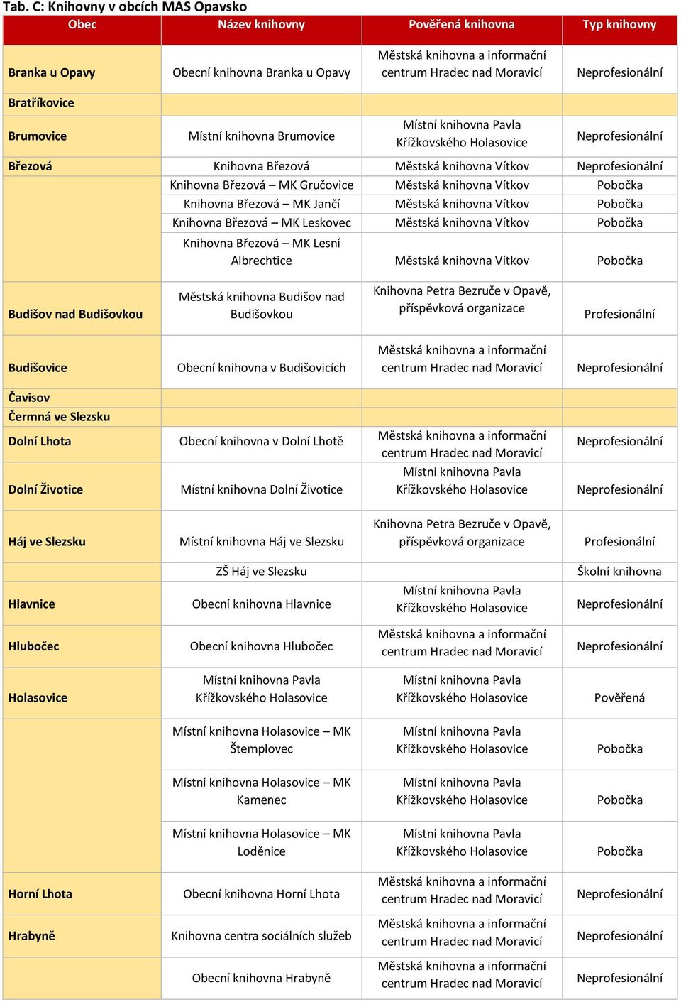 Knihovna Březová MK Lesní Albrechtice Městská knihovna Vítkov Budišov nad Budišovkou Městská knihovna Budišov nad Budišovkou Knihovna Petra Bezruče v Opavě, příspěvková organizace Profesionální