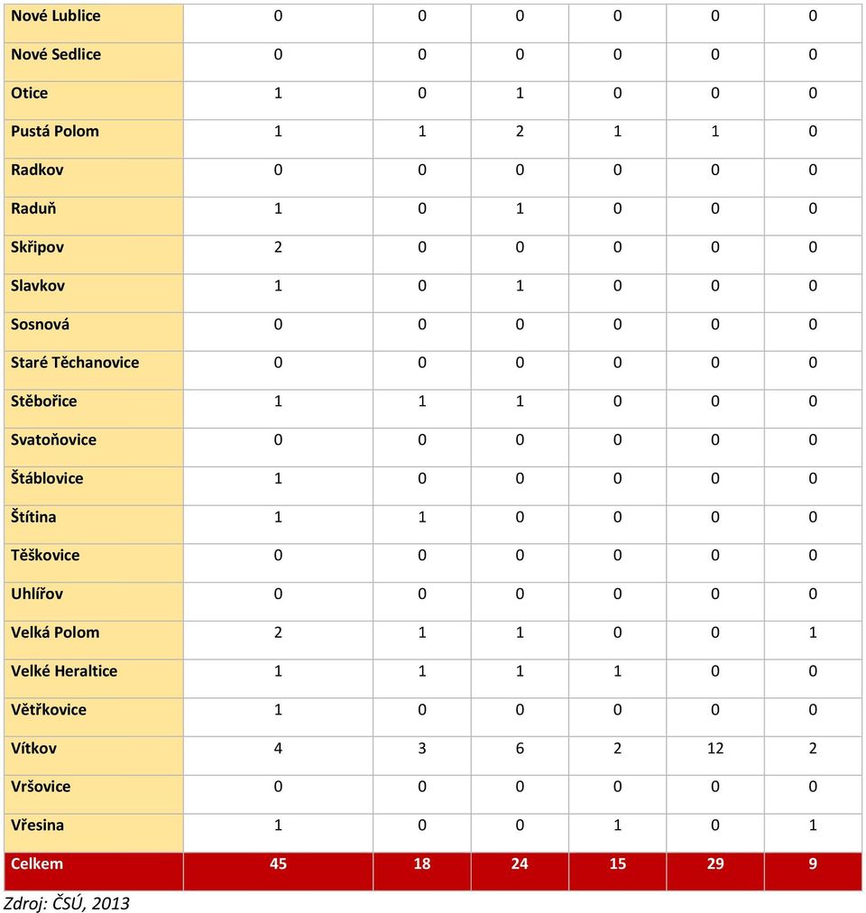 0 0 Štáblovice 1 0 0 0 0 0 Štítina 1 1 0 0 0 0 Těškovice 0 0 0 0 0 0 Uhlířov 0 0 0 0 0 0 Velká Polom 2 1 1 0 0 1 Velké Heraltice 1