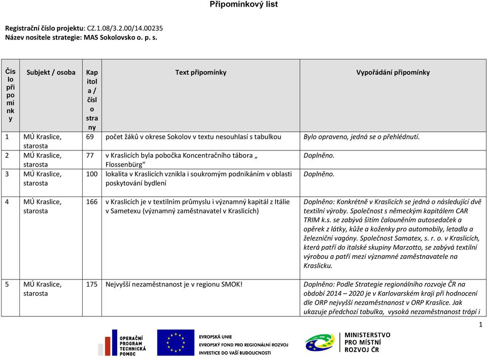 Čís lo při po mí nk y Subjekt / osoba 1 MÚ Kraslice, 2 MÚ Kraslice, 3 MÚ Kraslice, Kap itol a / čísl o stra ny Text připomínky Vypořádání připomínky 69 počet žáků v okrese Sokolov v textu nesouhlasí