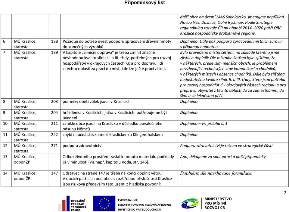 188 Požaduji do potřeb uvést podporu zpracování dřevné hmoty do konečných výrobků. Doplněno: Dále pak podpora zpracování místních surovin s přidanou hodnotou.