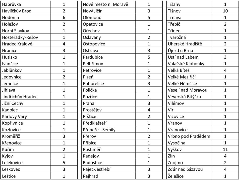 Hradec Králové 4 Ostopovice 1 Uherské Hradiště 2 Hranice 3 Ostrava 3 Újezd u Brna 1 Hutisko 1 Pardubice 5 Ústí nad Labem 3 Ivančice 1 Pelhřimov 1 Valašské Klobouky 1 Jablůnkov 1 Petrovice 1 Velká