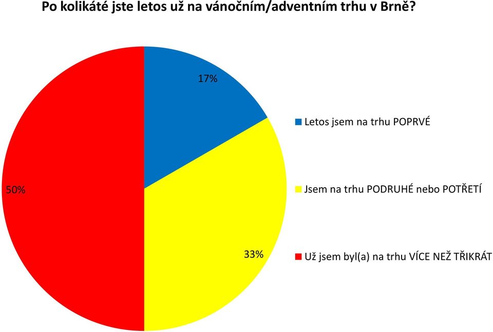 17% Letos jsem na trhu POPRVÉ 50% Jsem na