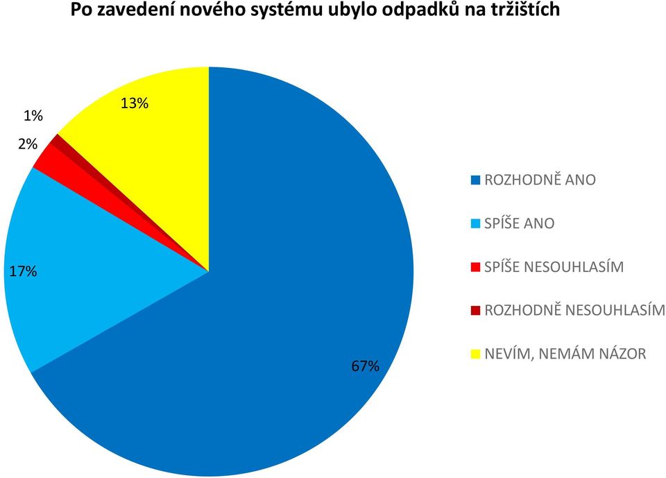 ROZHODNĚ ANO SPÍŠE ANO 17% SPÍŠE