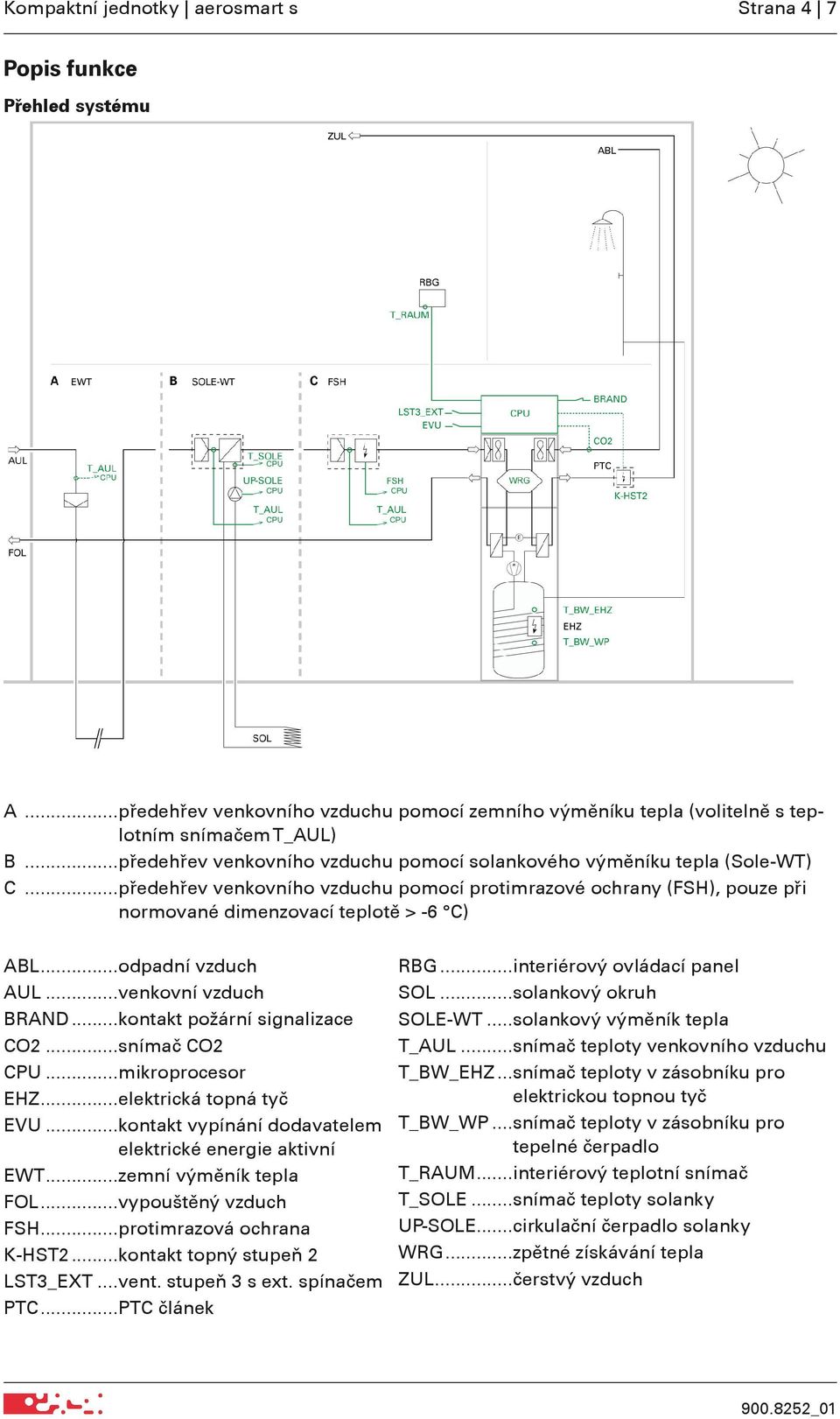 ..odpadní vzduch AUL...venkovní vzduch BRAND...kontakt požární signalizace CO2...snímač CO2 CPU...mikroprocesor EHZ...elektrická topná tyč EVU.